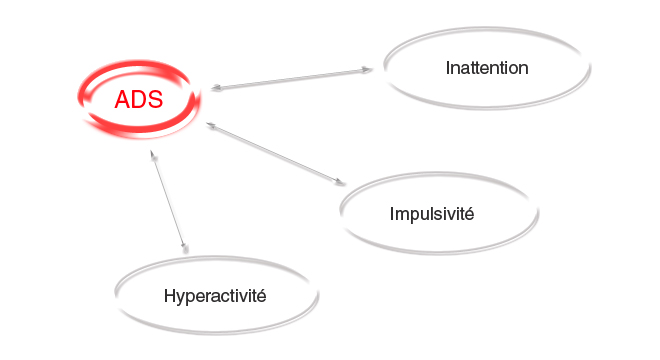 Les trois symptomes typiques de l'ADHS